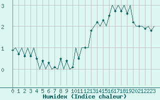 Courbe de l'humidex pour Aalborg