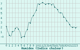 Courbe de l'humidex pour Nuernberg