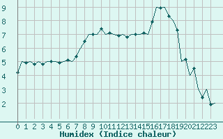 Courbe de l'humidex pour Fassberg