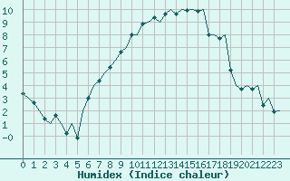 Courbe de l'humidex pour Linkoping / Malmen