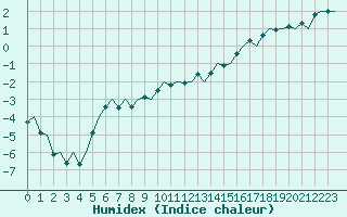 Courbe de l'humidex pour Kajaani