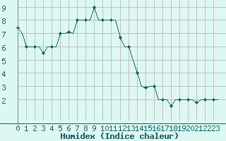 Courbe de l'humidex pour Ekaterinburg