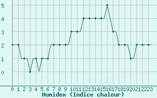 Courbe de l'humidex pour Bristol / Lulsgate