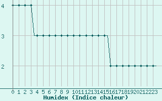 Courbe de l'humidex pour Pritina International Airport