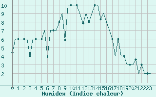 Courbe de l'humidex pour St. Peterburg