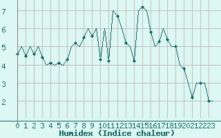 Courbe de l'humidex pour Ingolstadt