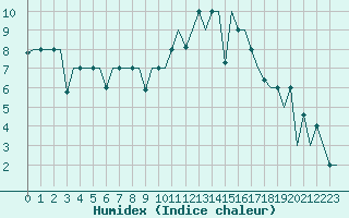 Courbe de l'humidex pour St. Peterburg