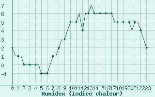 Courbe de l'humidex pour Modlin