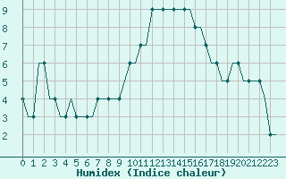 Courbe de l'humidex pour Bern / Belp