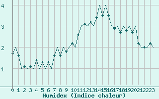 Courbe de l'humidex pour Schaffen (Be)