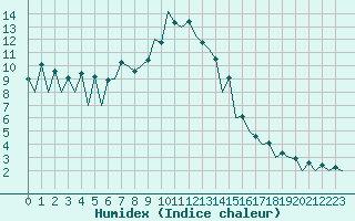 Courbe de l'humidex pour Timisoara