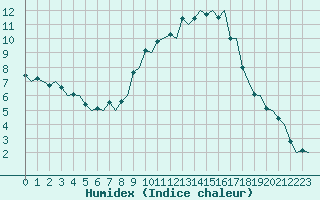 Courbe de l'humidex pour Genve (Sw)