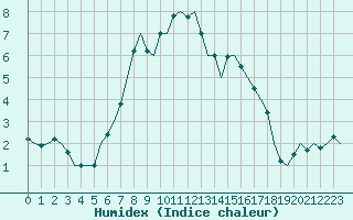 Courbe de l'humidex pour Niederstetten