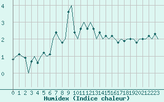 Courbe de l'humidex pour Honningsvag / Valan