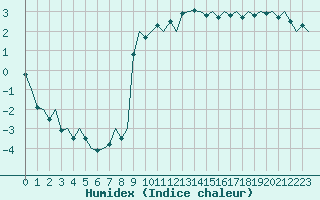 Courbe de l'humidex pour Genve (Sw)