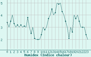 Courbe de l'humidex pour Dublin (Ir)