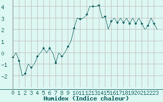 Courbe de l'humidex pour Luxembourg (Lux)