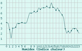 Courbe de l'humidex pour Schaffen (Be)