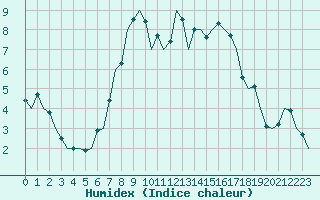 Courbe de l'humidex pour Dresden-Klotzsche
