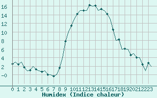 Courbe de l'humidex pour Reus (Esp)