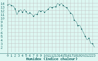 Courbe de l'humidex pour Madrid / Barajas (Esp)