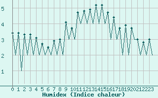 Courbe de l'humidex pour Lugano (Sw)