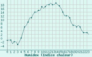 Courbe de l'humidex pour Erzurum