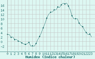 Courbe de l'humidex pour Madrid / Barajas (Esp)