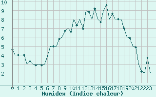 Courbe de l'humidex pour Aberdeen (UK)