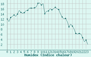 Courbe de l'humidex pour Gerona (Esp)