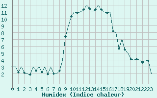 Courbe de l'humidex pour Ibiza (Esp)