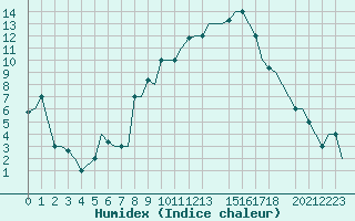 Courbe de l'humidex pour Milan (It)