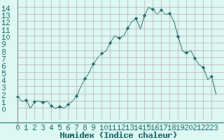 Courbe de l'humidex pour Leon / Virgen Del Camino