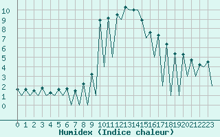 Courbe de l'humidex pour Lugano (Sw)