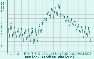 Courbe de l'humidex pour Lugano (Sw)