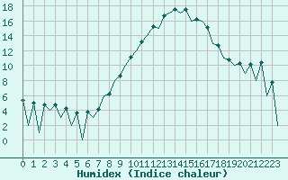 Courbe de l'humidex pour Huesca (Esp)