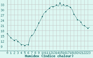 Courbe de l'humidex pour Madrid / Barajas (Esp)