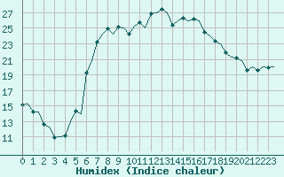 Courbe de l'humidex pour Rimini