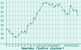 Courbe de l'humidex pour Faro / Aeroporto