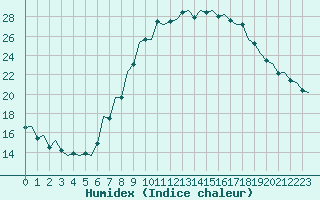 Courbe de l'humidex pour Schaffen (Be)