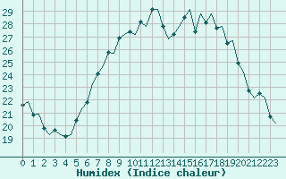 Courbe de l'humidex pour Eindhoven (PB)