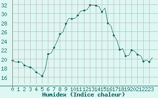 Courbe de l'humidex pour Treviso / S. Angelo