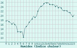 Courbe de l'humidex pour Eindhoven (PB)