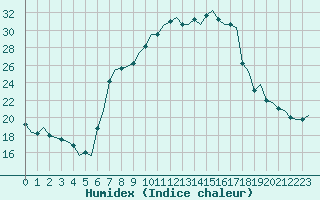 Courbe de l'humidex pour Milan (It)