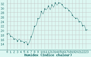 Courbe de l'humidex pour Pamplona (Esp)