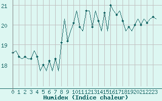 Courbe de l'humidex pour Oostende (Be)