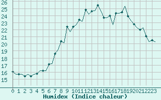 Courbe de l'humidex pour London / Heathrow (UK)