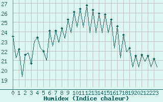 Courbe de l'humidex pour Malaga / Aeropuerto