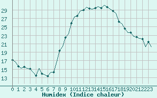 Courbe de l'humidex pour London / Heathrow (UK)