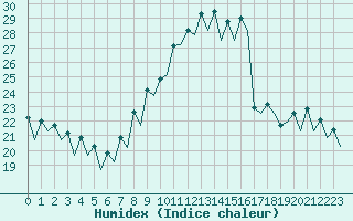 Courbe de l'humidex pour Barcelona / Aeropuerto